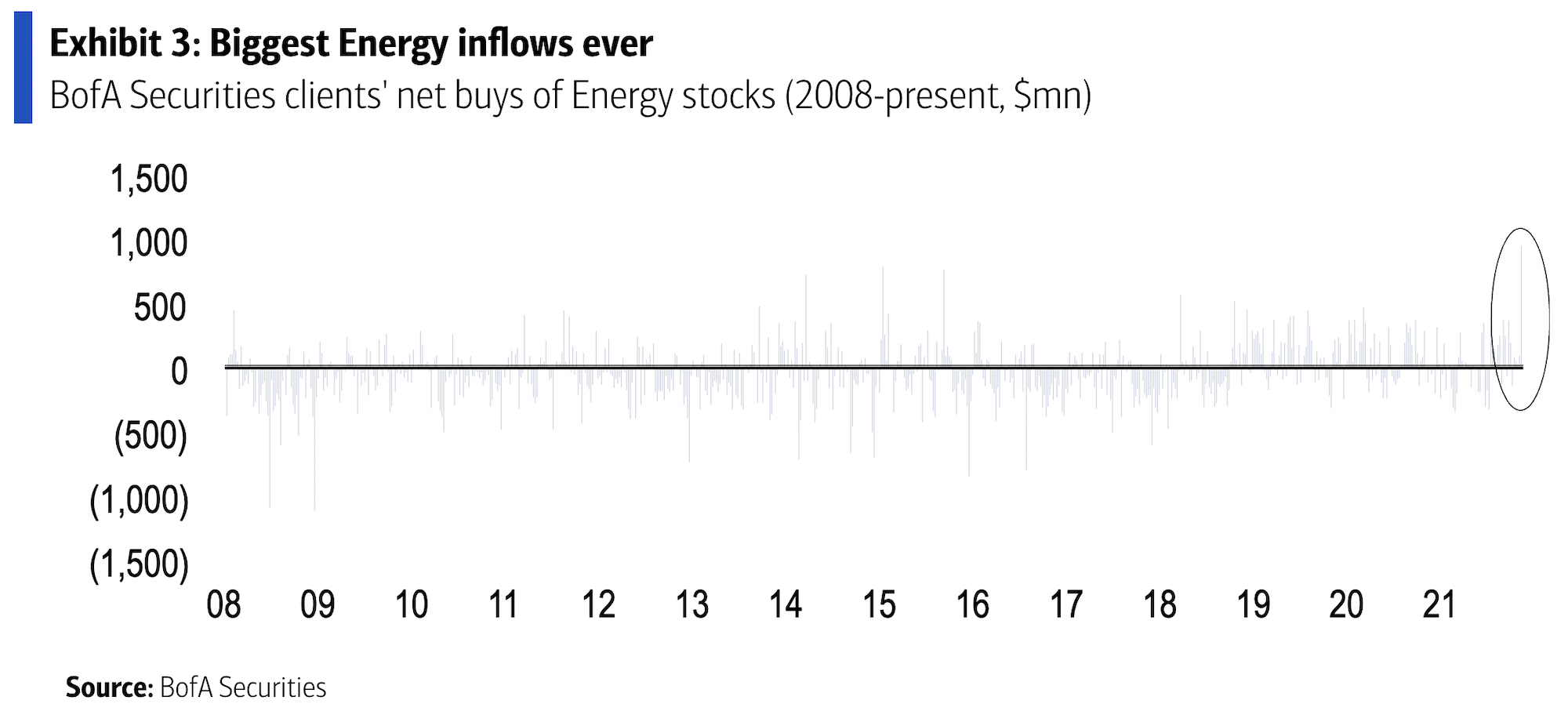 BofA energy buying chart