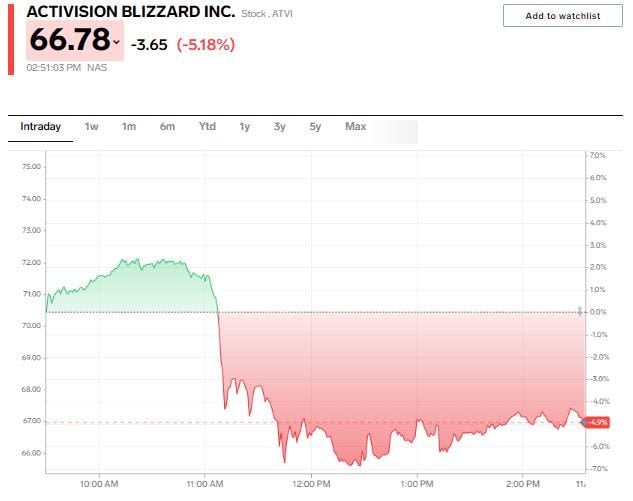 Activision Blizzard stock price