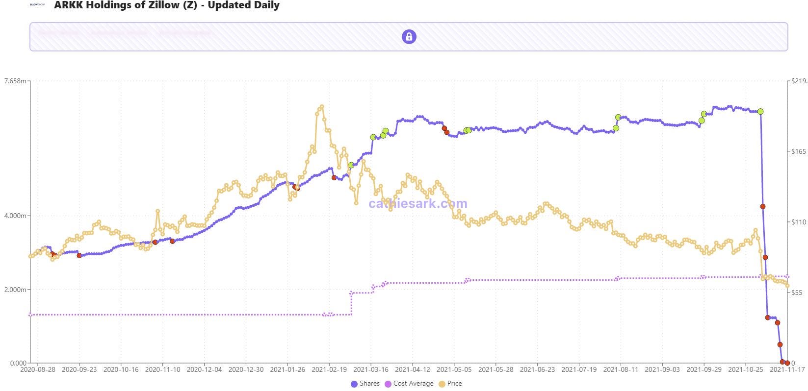 Ark holdings of Zillow