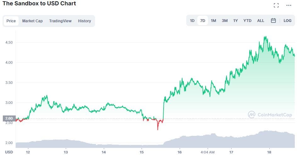 Sandbox price chart