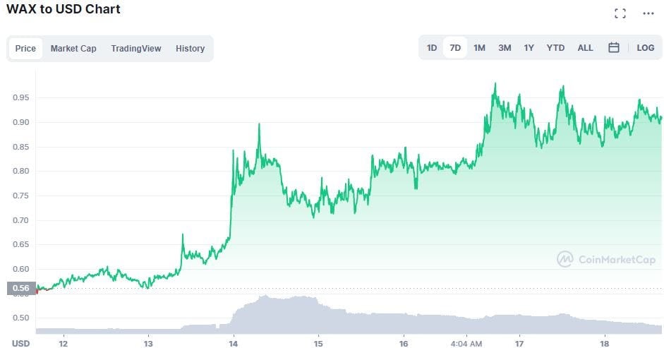 Wax chart price