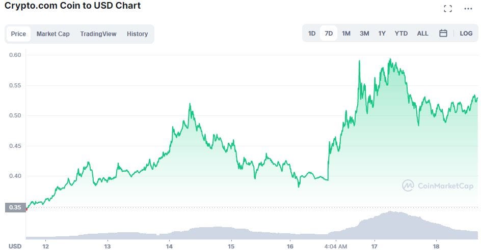 Crypto.com coin price