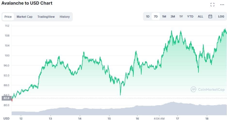 Avalanche chart price