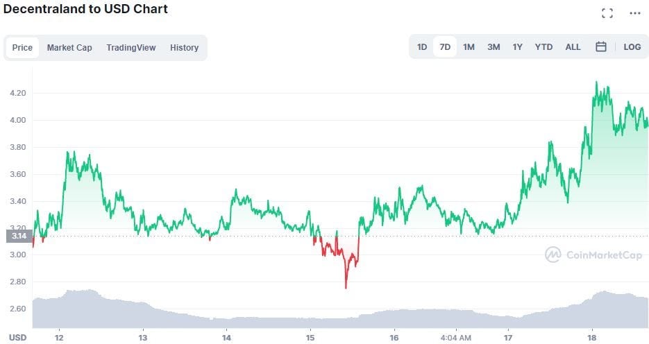 Decentraland coin price