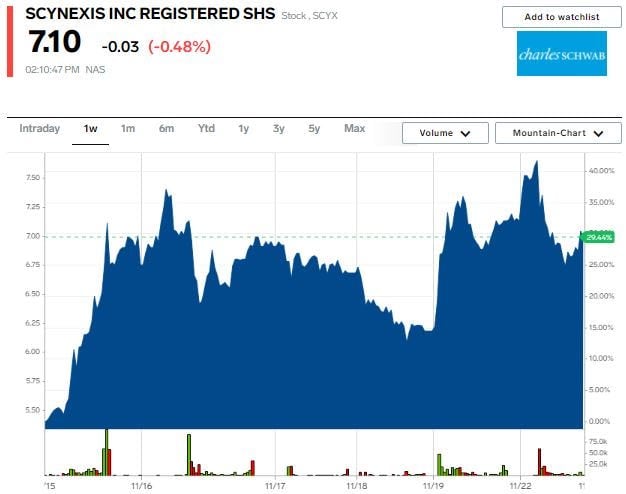 Scynexis stock price