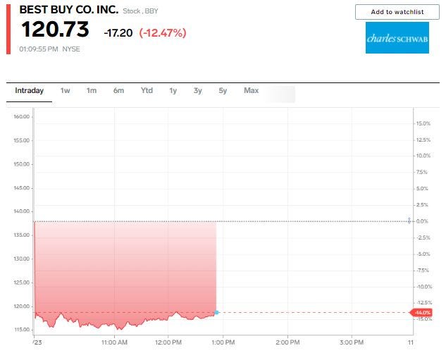 Best Buy stock chart