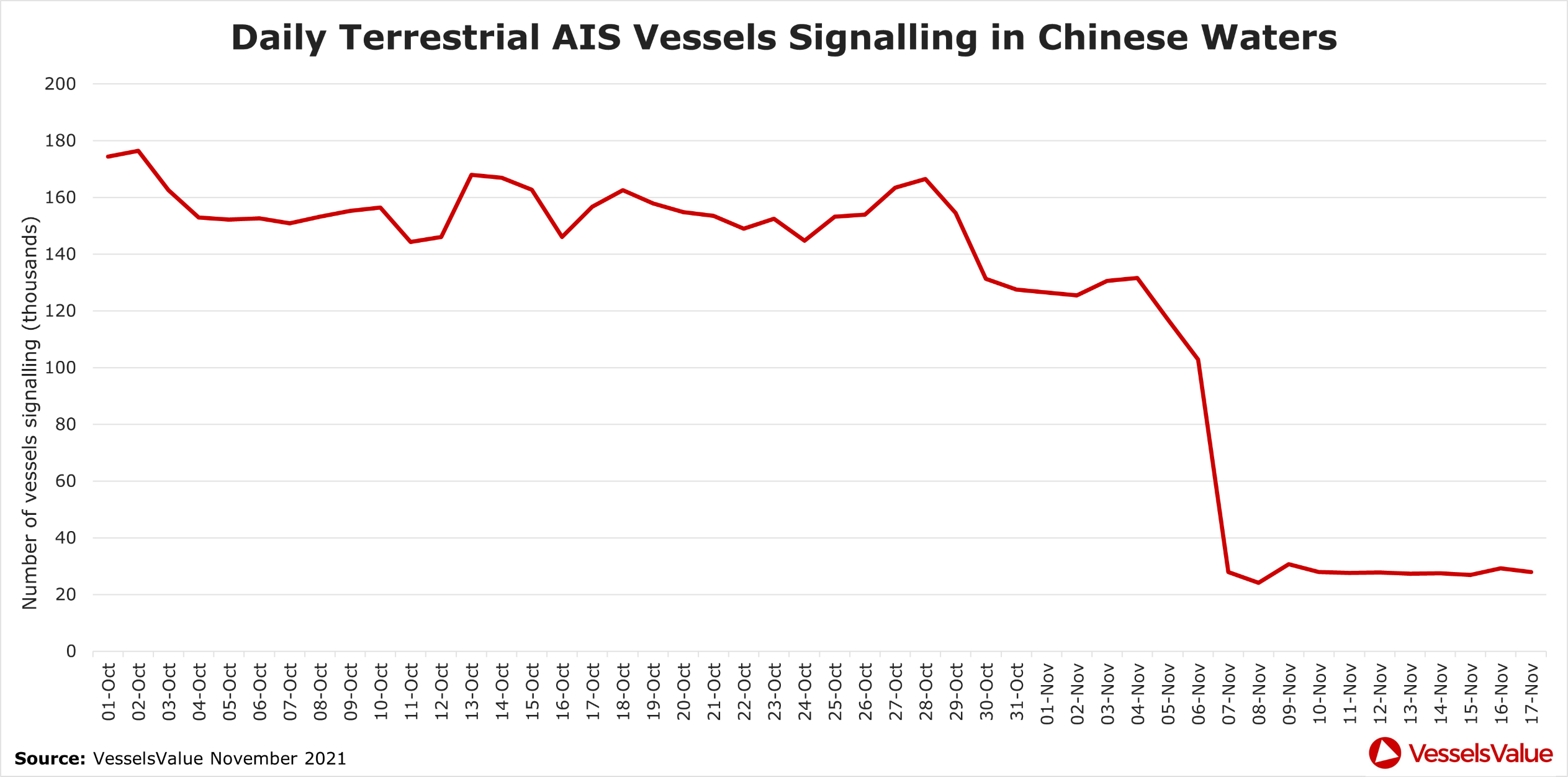 Graph showing drop off in China's AIS ship data in November 2021.