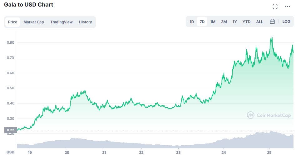 Gala price chart