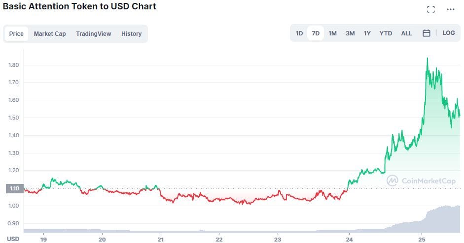 BAT Price Chart