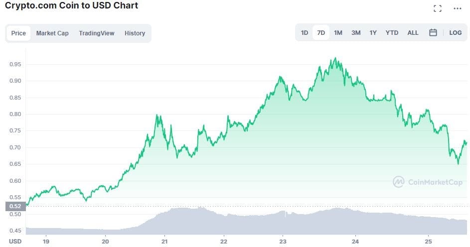 Crypto.com chart price