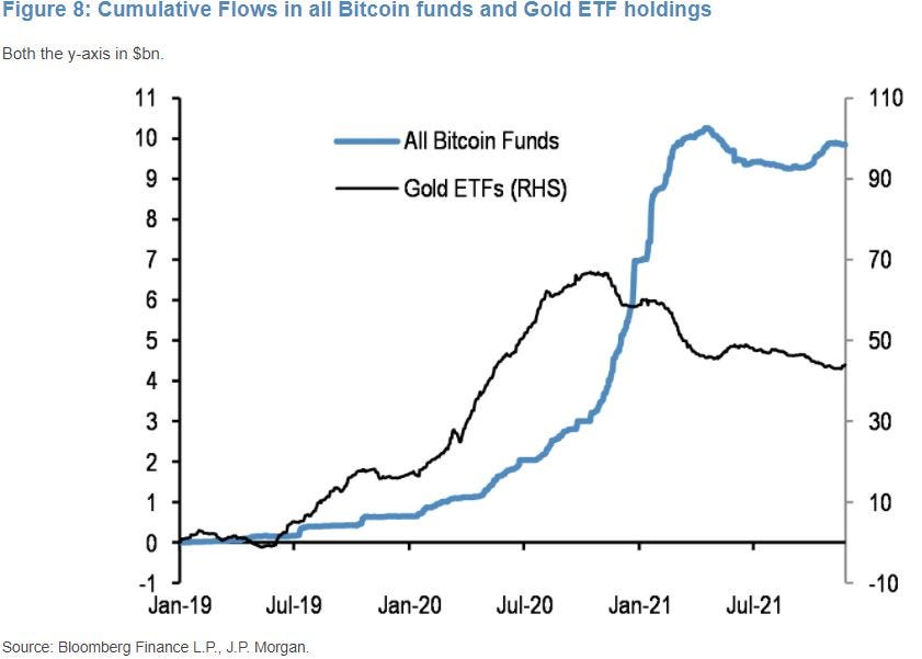 Bitcoin and Gold fundflows