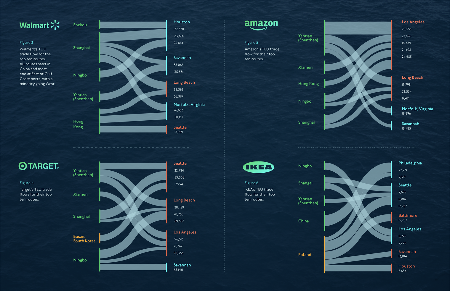 shipping routes of Amazon, Ikea, Target, Walmart