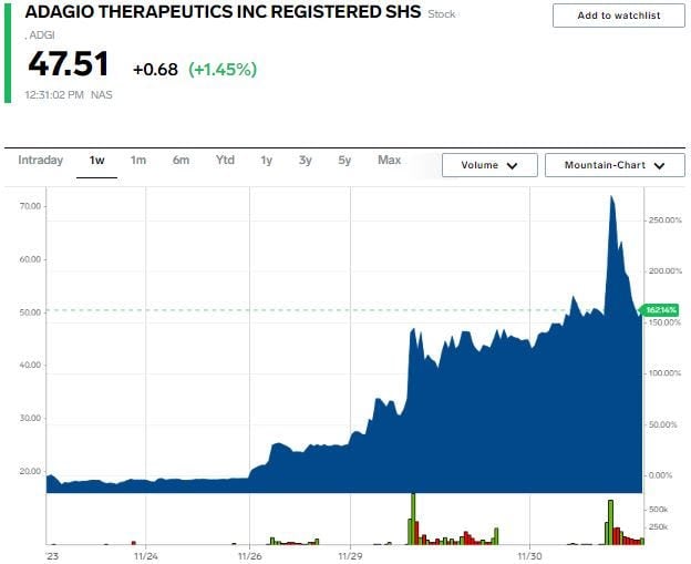 Adagio stock price