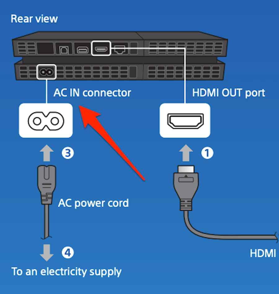 A diagram showing where the PS4's power cord and HDMI cord should be plugged into.