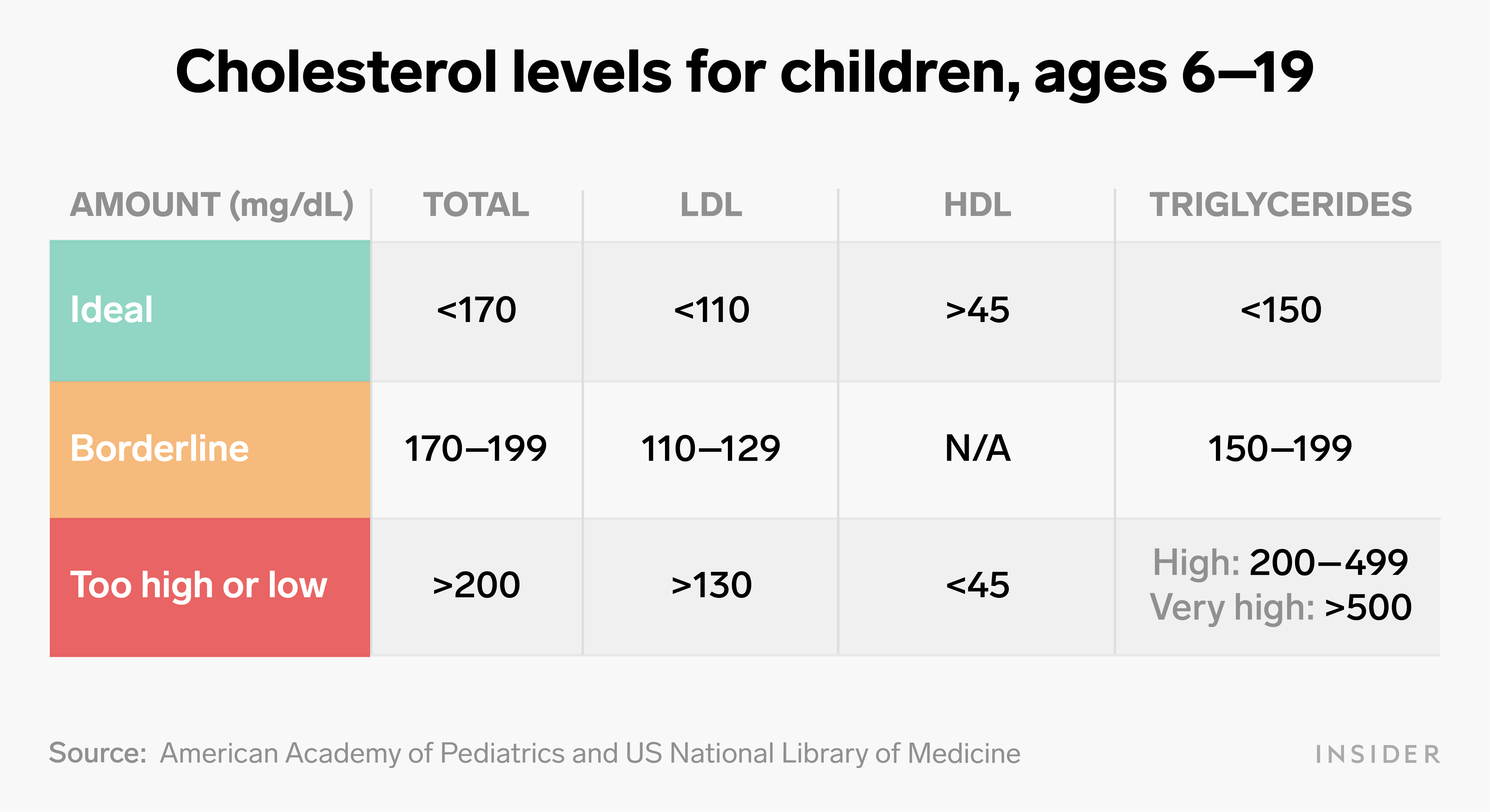 Female Cholesterol Chart