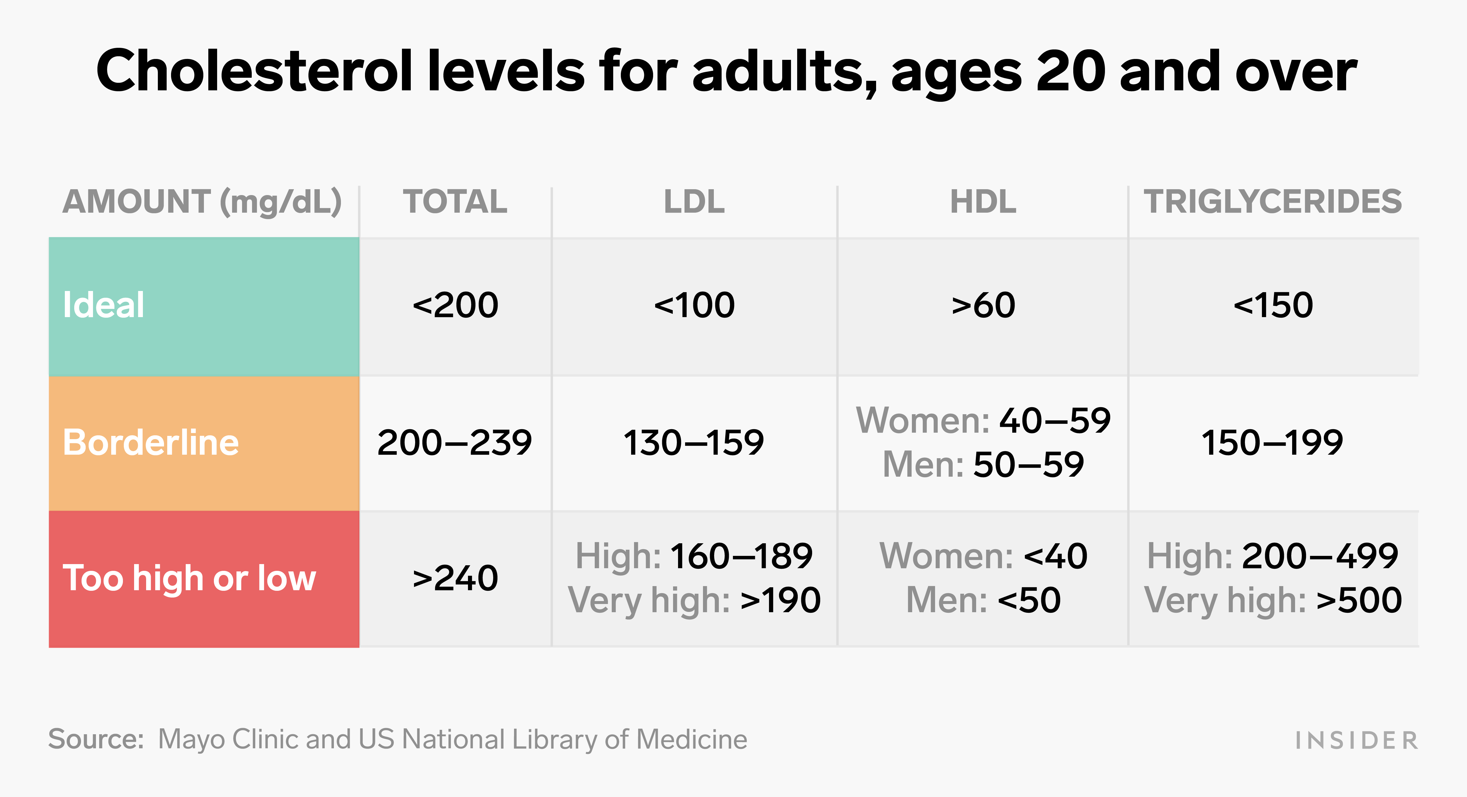 Cholesterol levels1 01