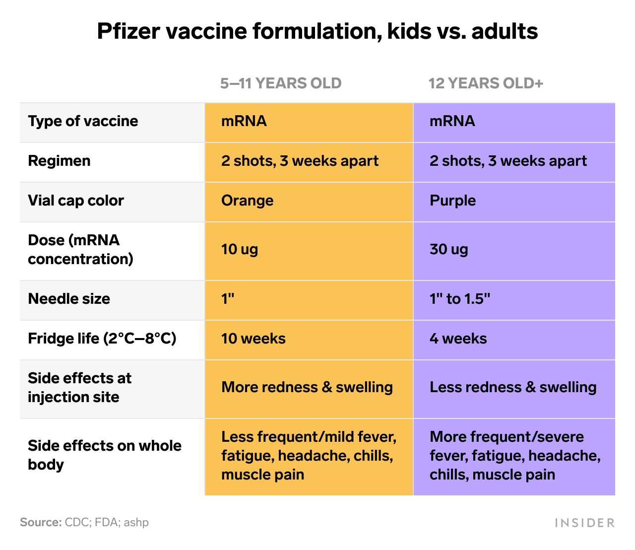Pfizer vaccine formulation, kids vs adults