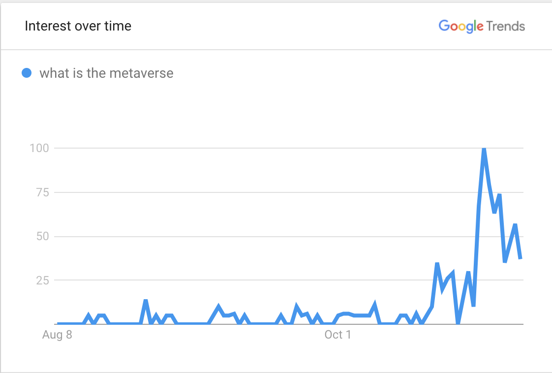 Google searches for "What is the metaverse" over 90 days worldwide