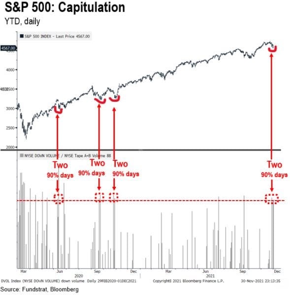 Down volume days in the stock market