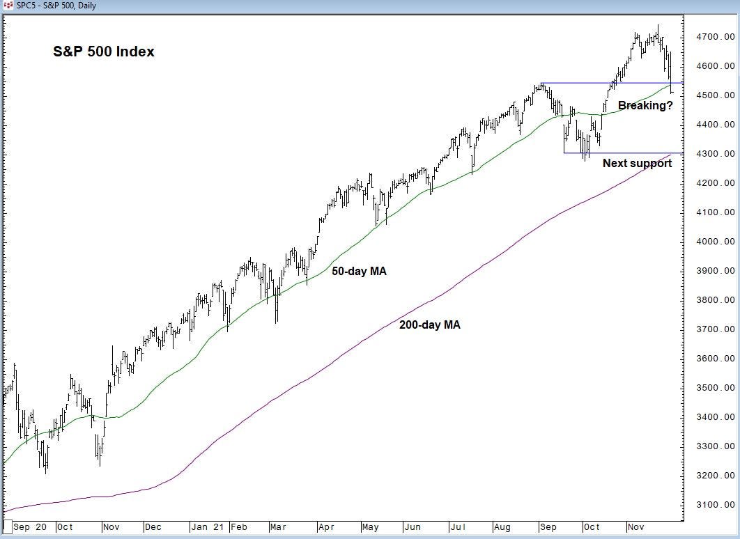 S&P 500 chart