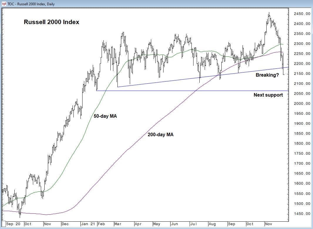 Russell 2000 technical chart