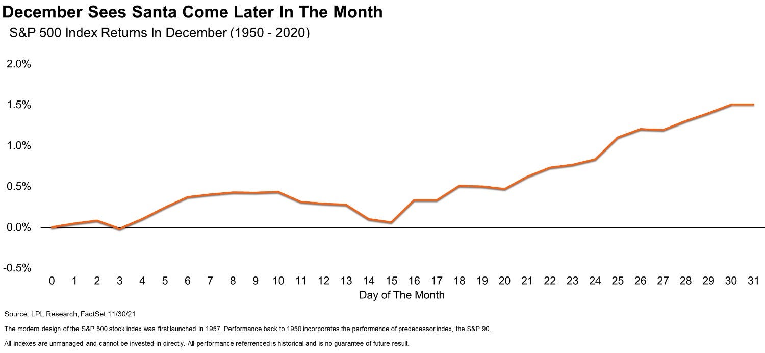 S&P 500 returns in December