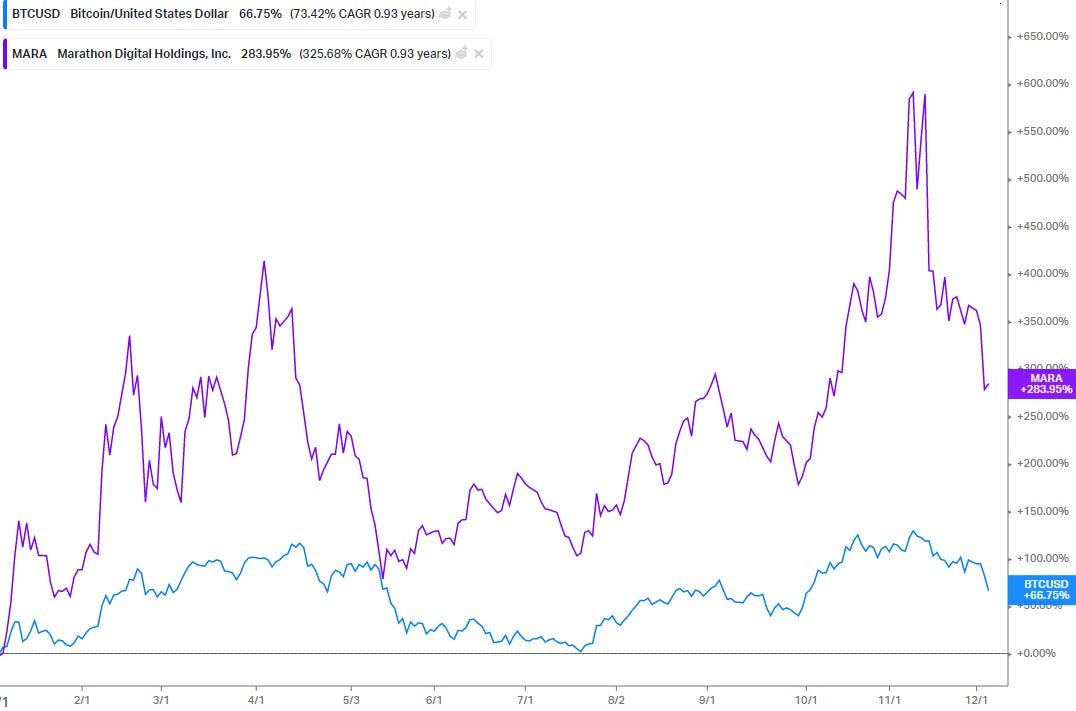 Bitcoin vs Marathon Digital performance