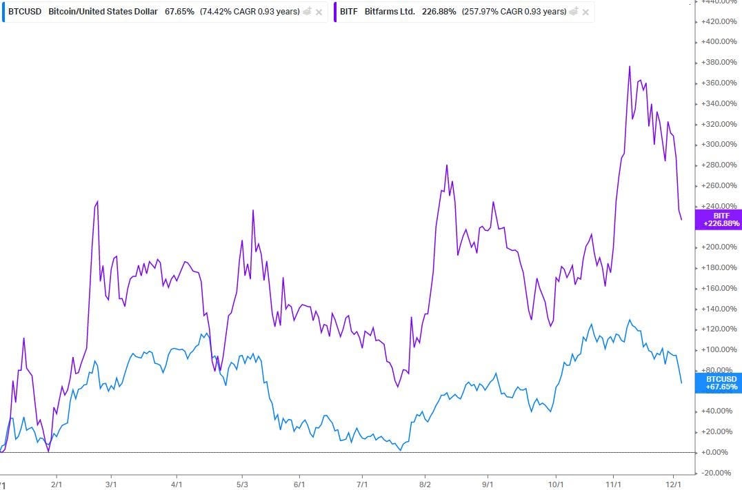 Bitcoin vs. Bitfarms performance