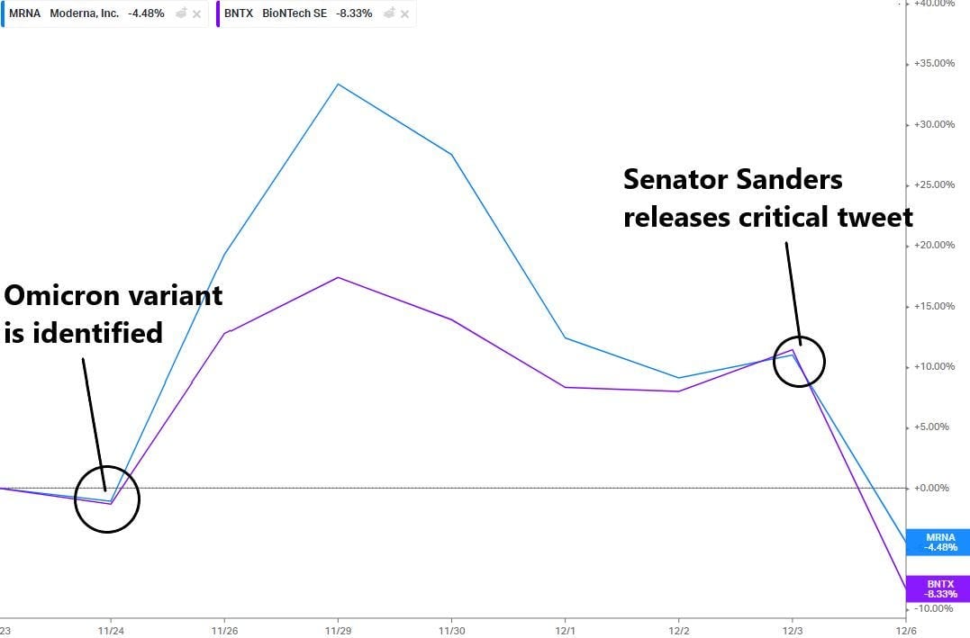 Moderna and BioNTech stock chart