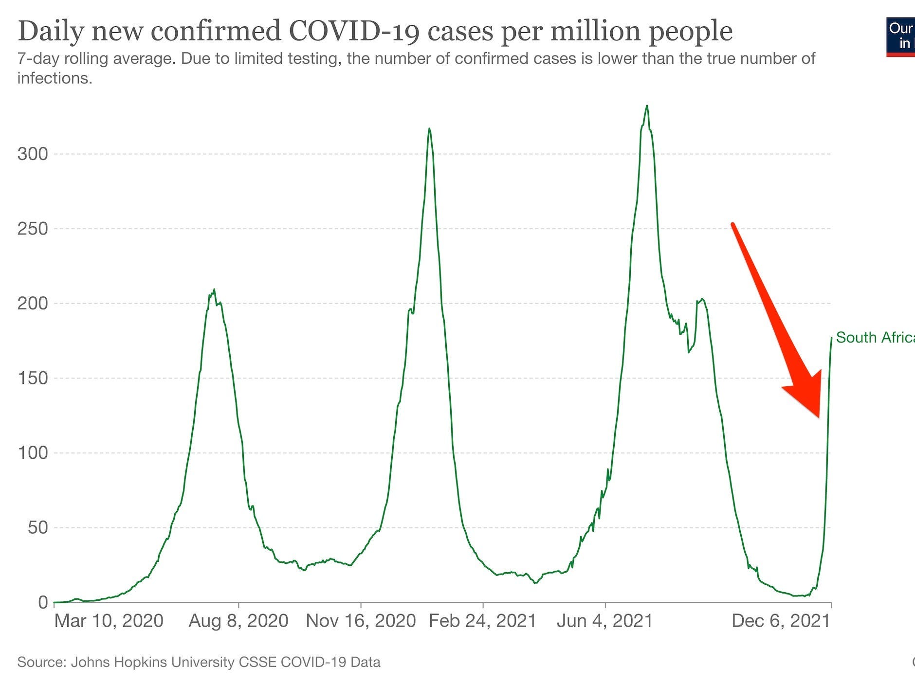 A graph shows the daily new confirmed COVID-19 cases in South Africa. An arrow points to the latest increase in cases.