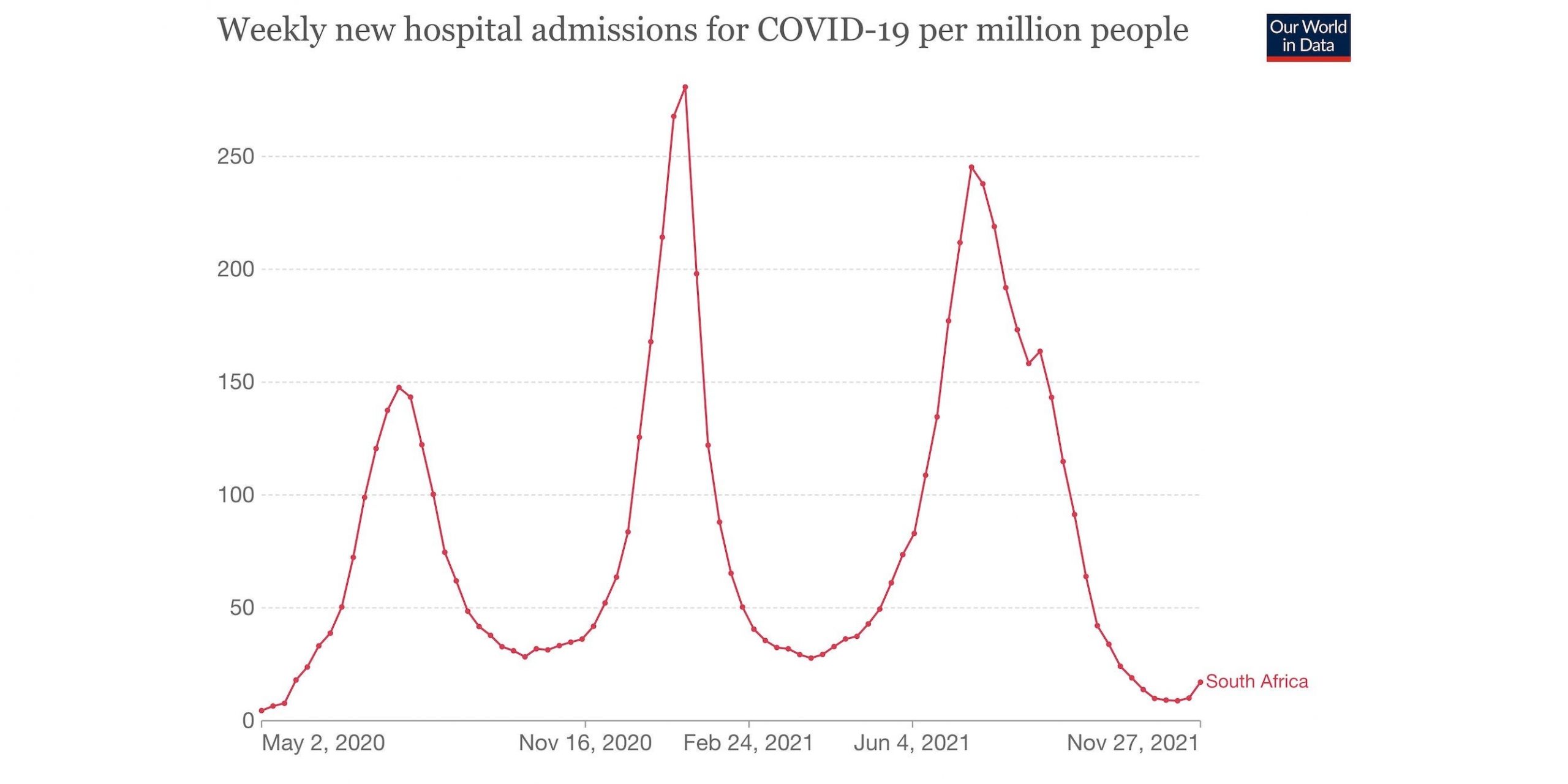 A graph should weekly new COVID-19 hospital admissions in South Africa