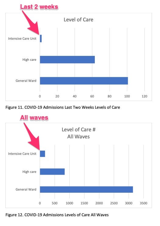 graph showing lower ICU admissions in past 2 weeks than during previous waves of pandemic