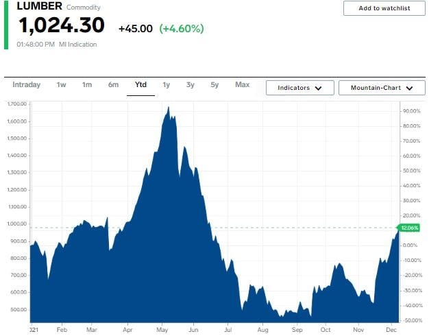 Lumber prices