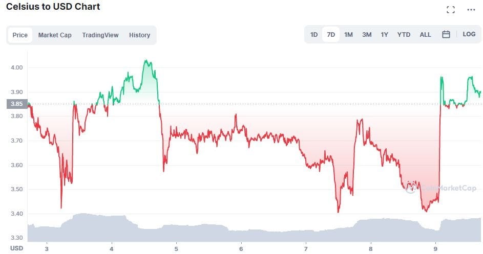 Celsius price chart