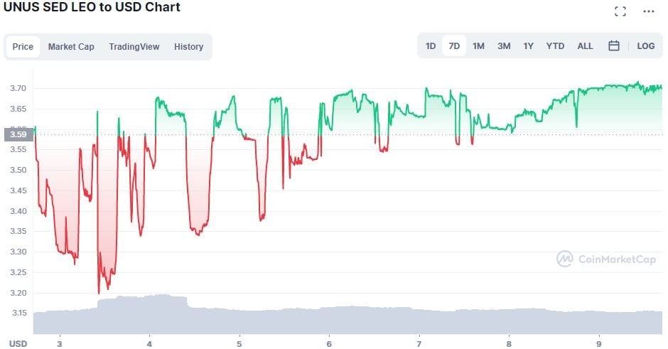 UNUS SED LEO price chart