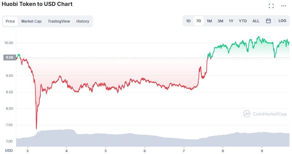 Huobi price chart