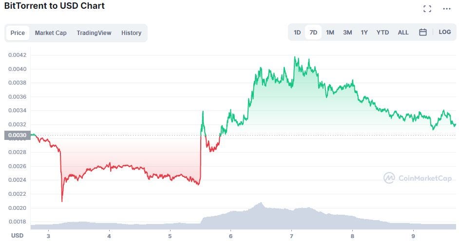 BitTorrent price chart