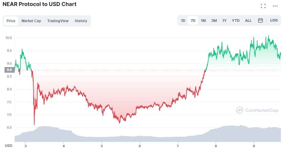 NEAR Protocol price chart