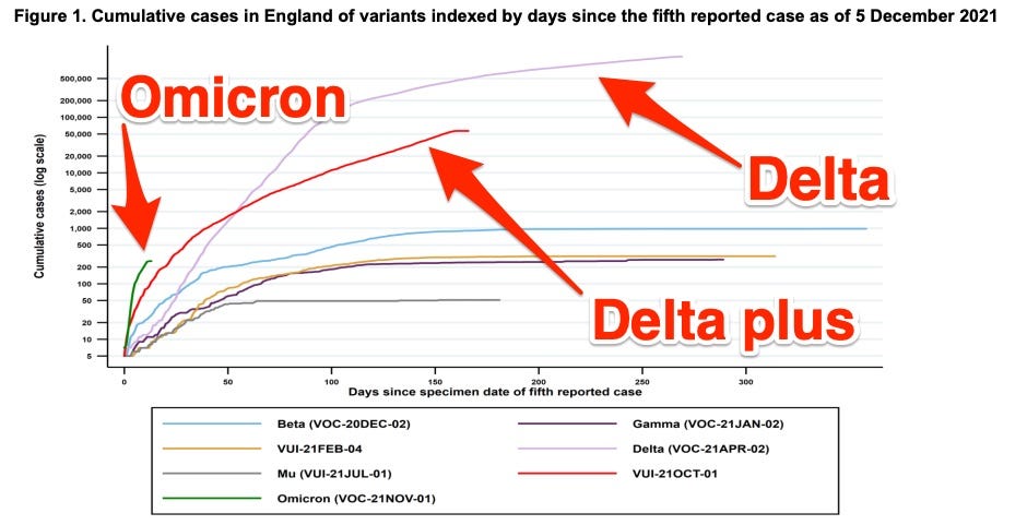 graph showing delta and delta plus responsible for most sequenced covid-19 cases across the UK, but with omicron rising rapidly