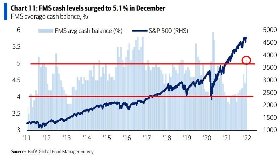 Cash positioning among fund managers