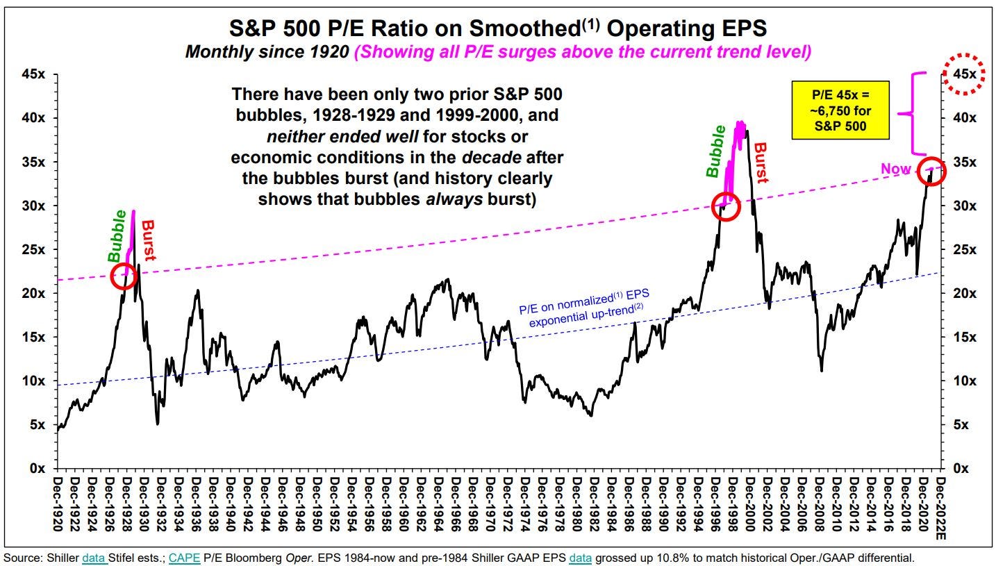 S&P 500 smoothed P/E chart