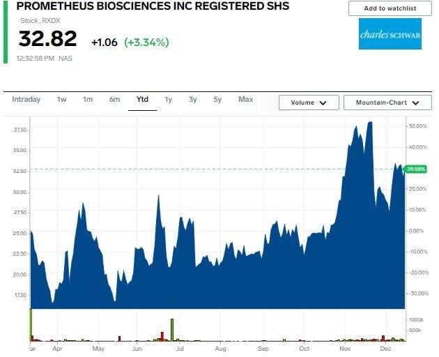 Prometheus stock price