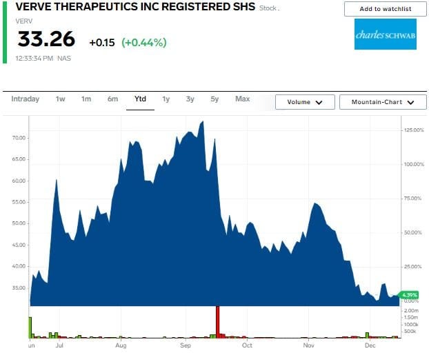 Verve stock price