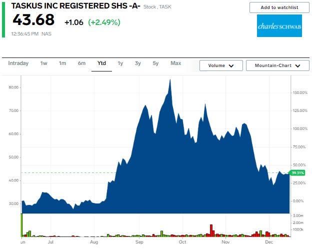 Taskus stock chart