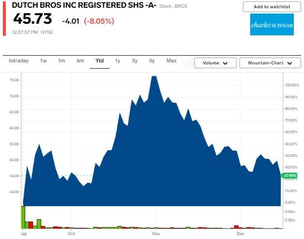 Dutch Bros stock chart