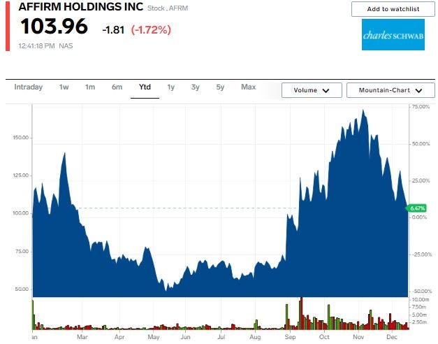 Affirm stock chart