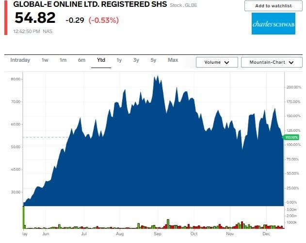 GLBE stock chart