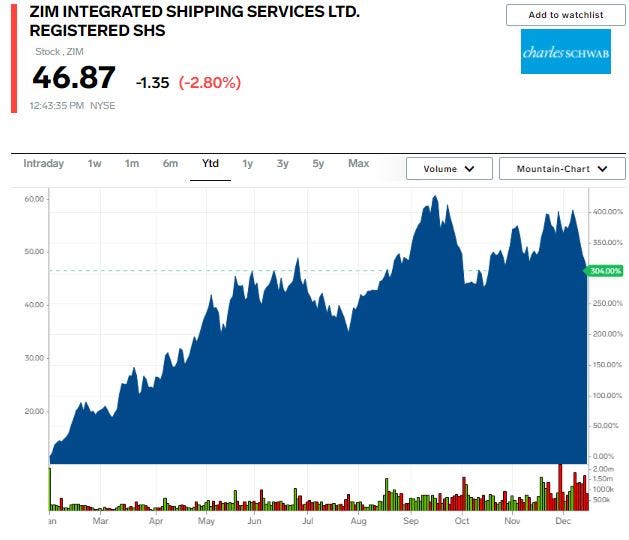 ZIM stock chart