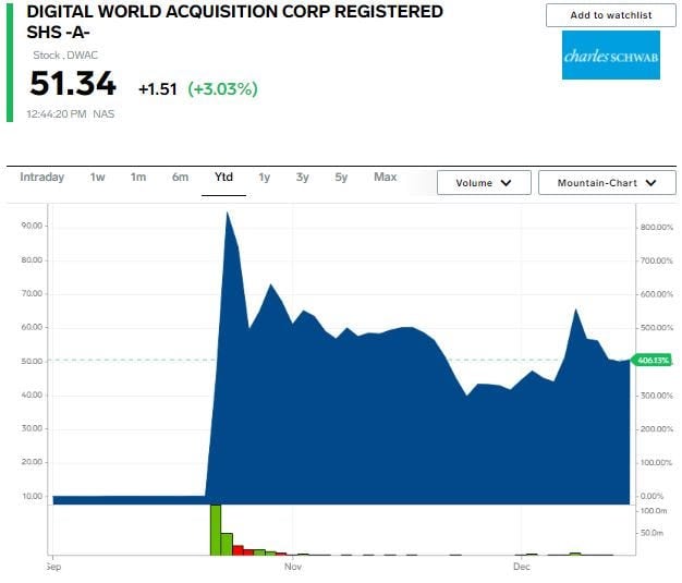 DWAC stock chart