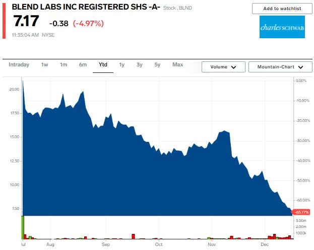 Blend stock chart